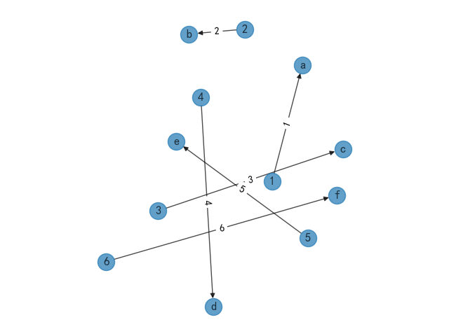 详解Python中四种关系图数据可视化的效果对比