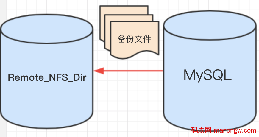 MySQL数据库备份过程的注意事项-偶像资源网