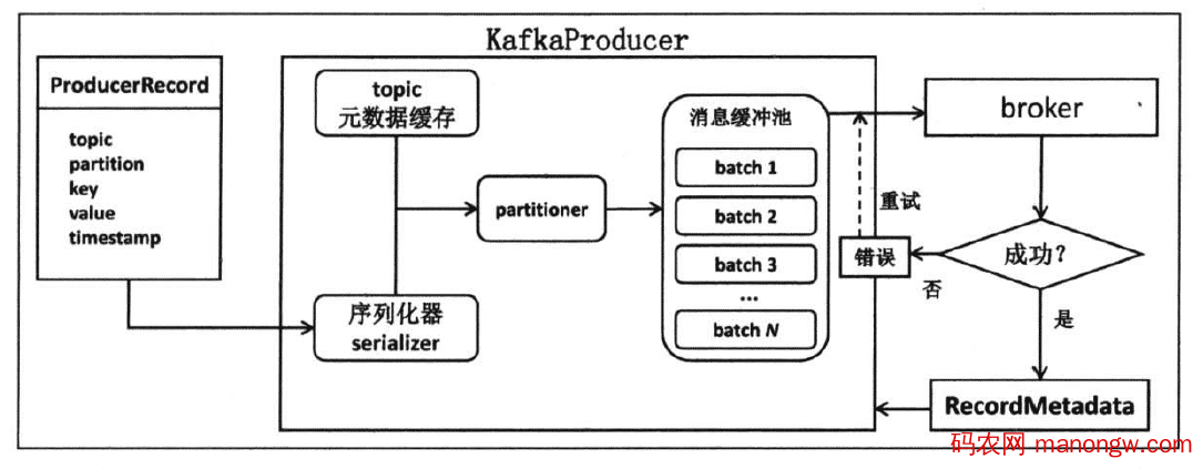 Kafka producer端开发代码实例-偶像资源网