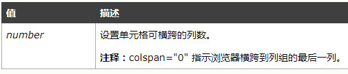 HTML表格跨行跨列操作(rowspan、colspan)-偶像资源网