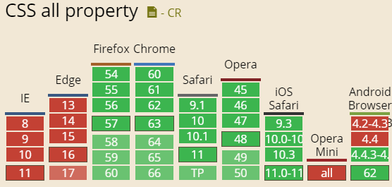 了解CSS3的all属性的使用-偶像资源网