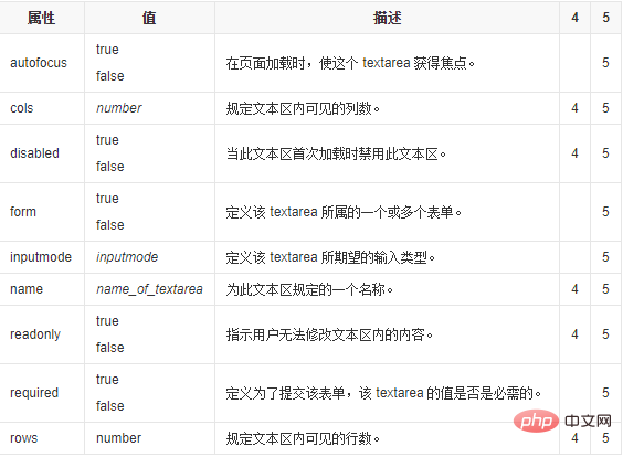 textarea属性有哪些-偶像资源网
