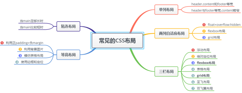 几种常见的CSS布局(小结)-偶像资源网