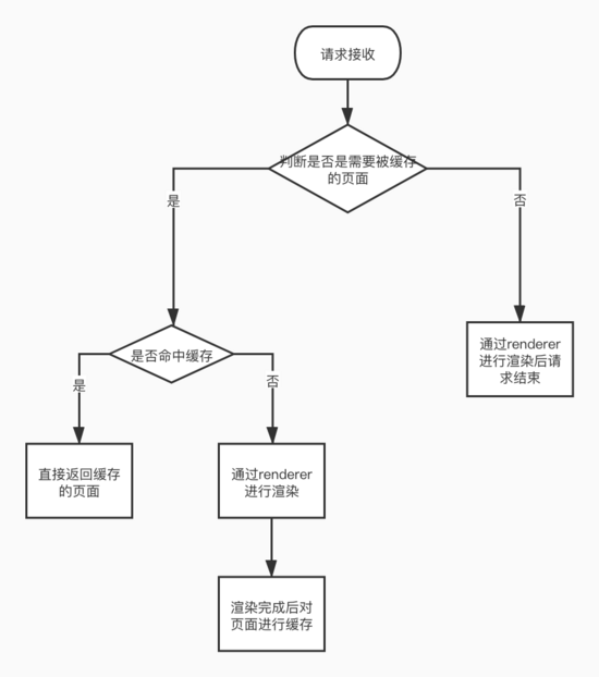 Nuxt页面级缓存的实现-偶像资源网