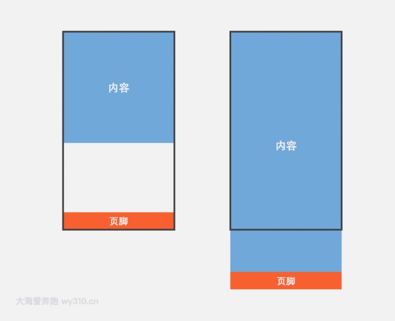 css sticky footer经典布局的实现-偶像资源网