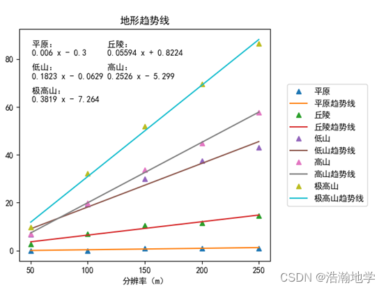 Python实现线性拟合及绘图的示例代码-偶像资源网