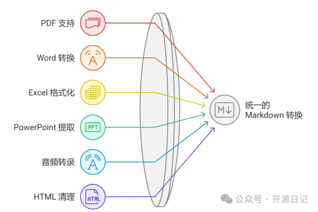 36K⭐ 微软放大招了！音频也能转 Markdown-偶像资源网