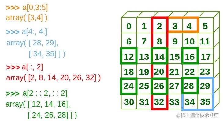 Python NumPy教程之索引详解-偶像资源网