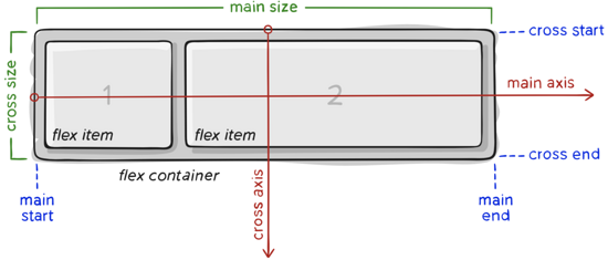 深入浅析CSS3中的Flex布局整理-偶像资源网