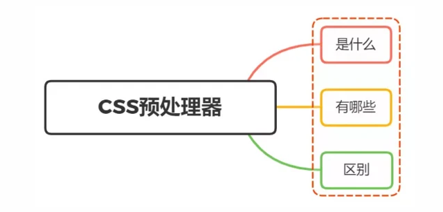 Css预编语言及区别详解-偶像资源网