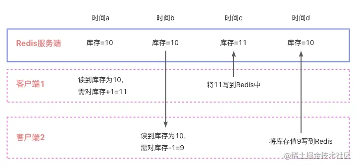 Redis并发访问问题详细讲解-偶像资源网