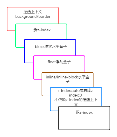 CSS中层叠上下文的具体使用-偶像资源网