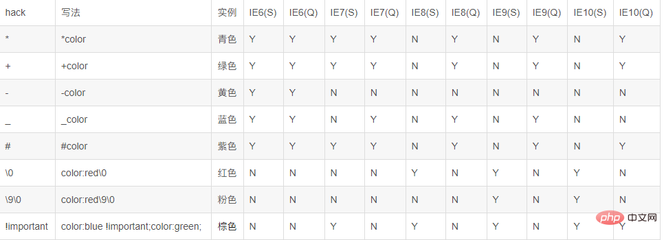 史上最全的CSS中hack方式一览-偶像资源网