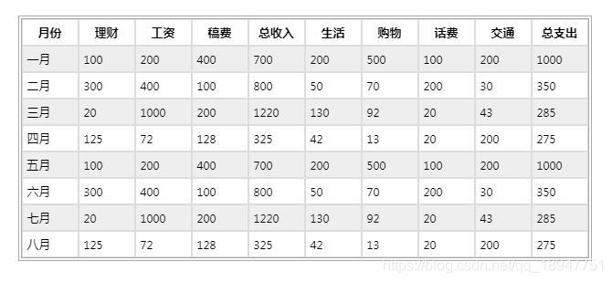 table表格使用:nth-child()实现隔行变色与对齐-偶像资源网