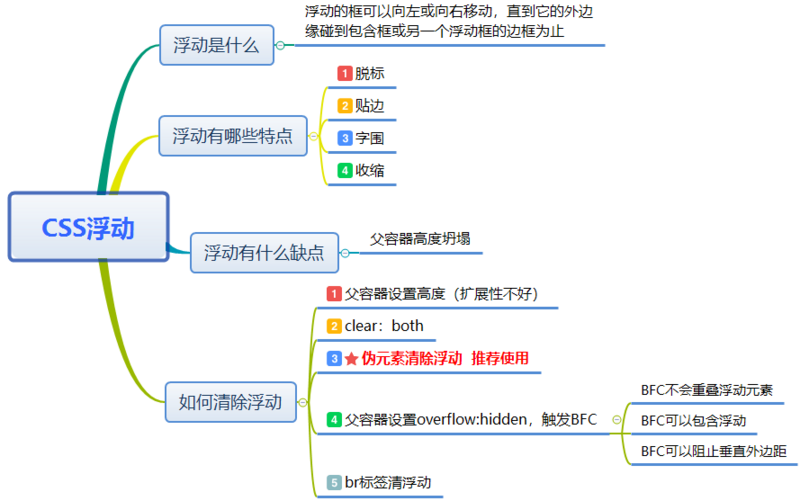 css 如何清除浮动的示例代码-偶像资源网