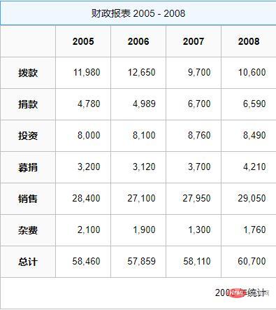 HTML中表格相关的知识-偶像资源网