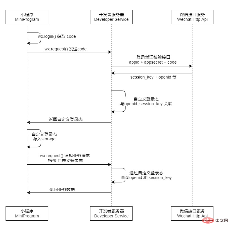 开发微信小程序的用户授权登录功能-偶像资源网