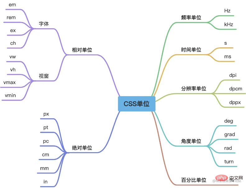 一篇文章读懂css单位就够了-偶像资源网