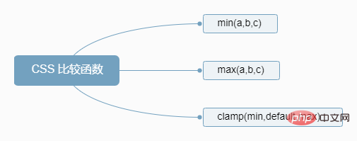 CSS中的比较函数：max()、min()、clamp()-偶像资源网