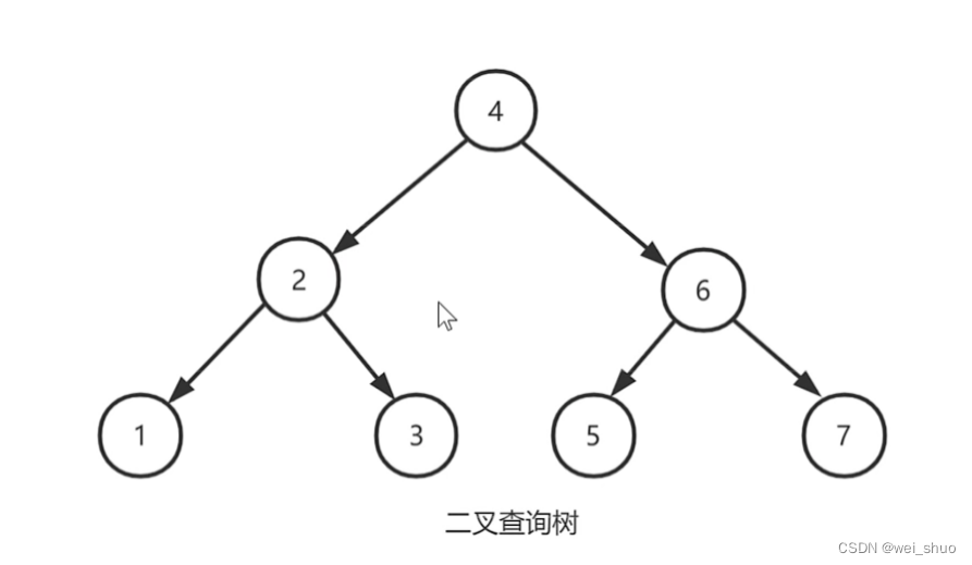 Java二叉树查询原理深入分析讲解-偶像资源网
