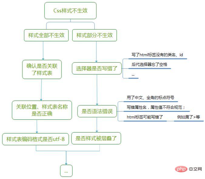 css不起作用的原因是什么-偶像资源网