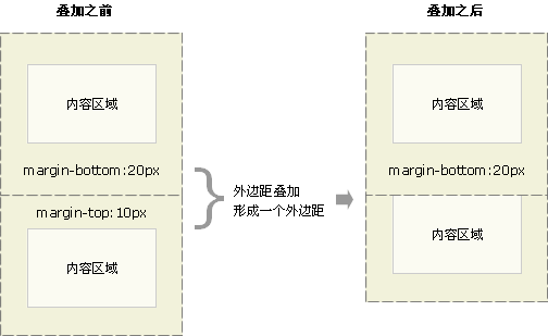 CSS 外边距(margin)重叠及防止方法-偶像资源网