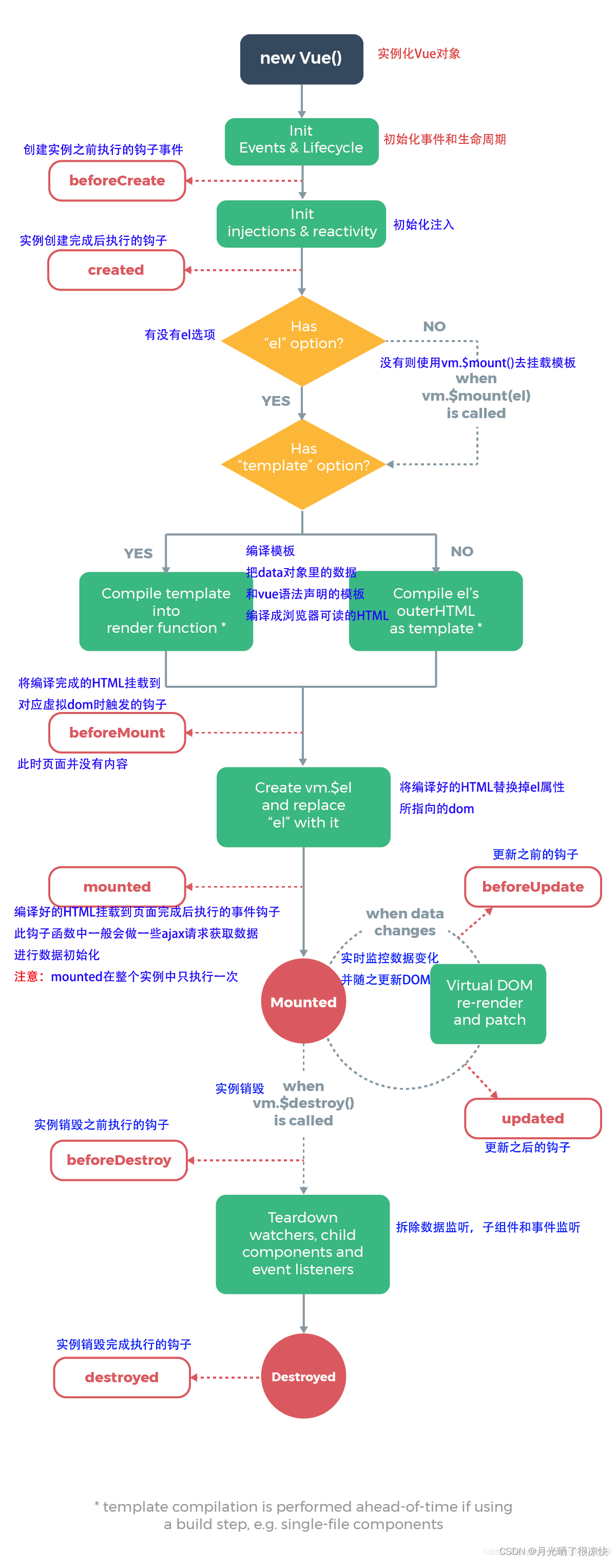 Vue生命周期实例分析总结-偶像资源网