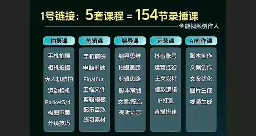 全能视频创作人155节实战课-更新26年8月:手机相机拍摄+剪映剪辑+AI创作+自媒体运营,让你的视频拥有灵活,轻松10w 全能视频创作人155节实战课-更新26年8月:手机相机拍摄+剪映剪辑+AI创作+自媒体运营,让你的视频拥有灵活,轻松10w