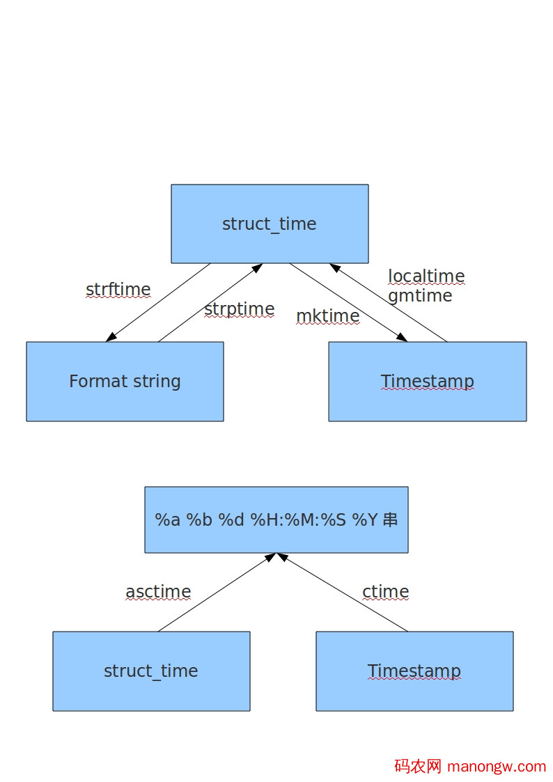python时间time模块处理大全