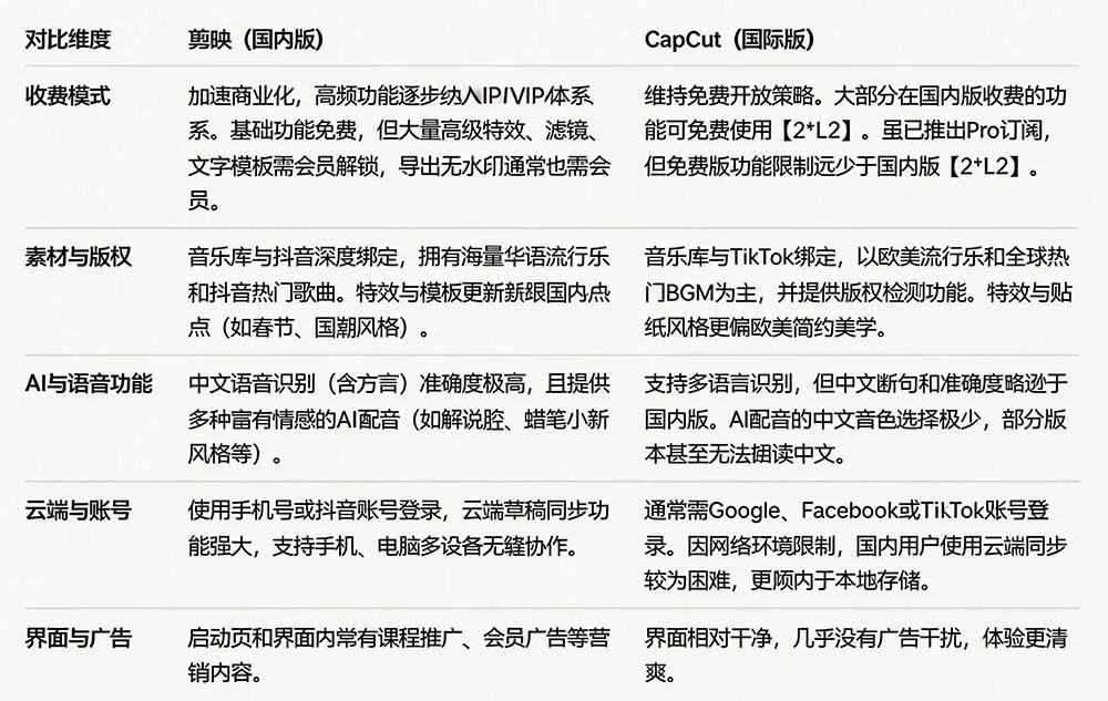 2026最新国际版剪映!CapCut 众多付费功能免费用,一键字幕识别 / 滤镜素材 / AI智能功能自由了 CapCut 2026最新国际版剪映!CapCut 众多付费功能免费用,一键字幕识别 / 滤镜素材 / AI智能功能自由了 CapCut