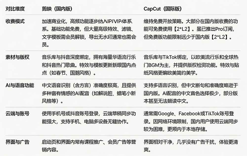 (19621期)2026最新国际版剪映!CapCut 众多付费功能免费用,一键字幕识别 / 滤镜素材 / AI智能功能自由了 CapCut (19621期)2026最新国际版剪映!CapCut 众多付费功能免费用,一键字幕识别 / 滤镜素材 / AI智能功能自由了 CapCut