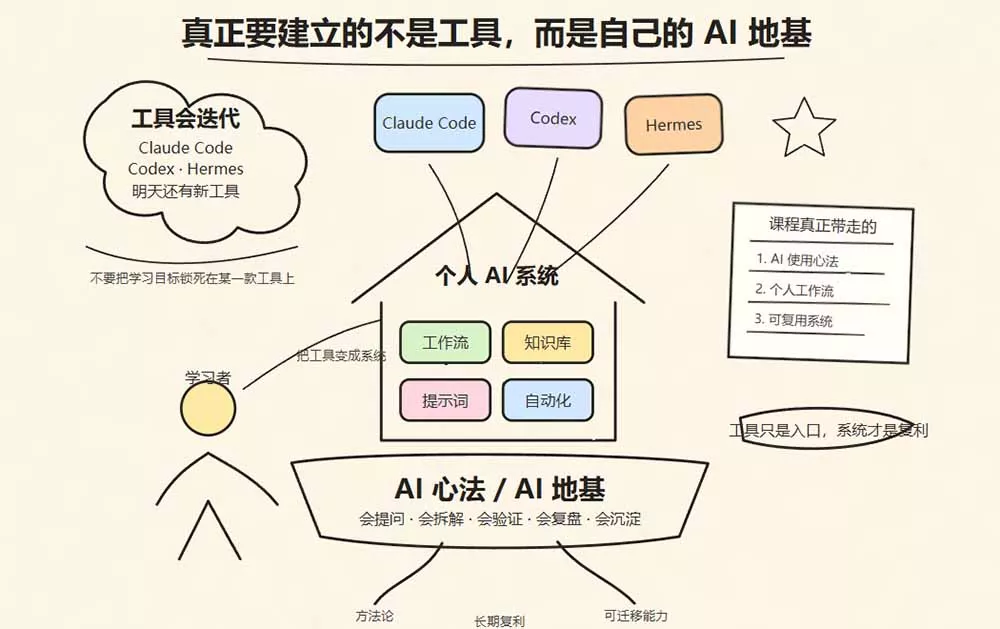 Hermes+Obsidian打造AI内容系统SOP;工具只是入口系统才是复利,从安装配置到知识库管理完整教学 Hermes+Obsidian打造AI内容系统SOP;工具只是入口系统才是复利,从安装配置到知识库管理完整教学