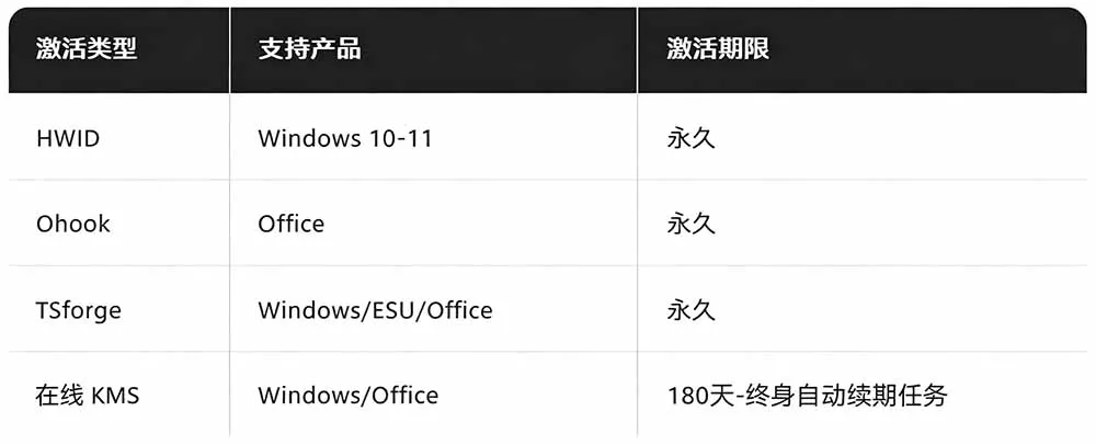 Windows和Office 激活神器汉化版!打开即可一键激活,永久免费使用,安全无毒,Github最新汉化版 Mas Windows和Office 激活神器汉化版!打开即可一键激活,永久免费使用,安全无毒,Github最新汉化版 Mas