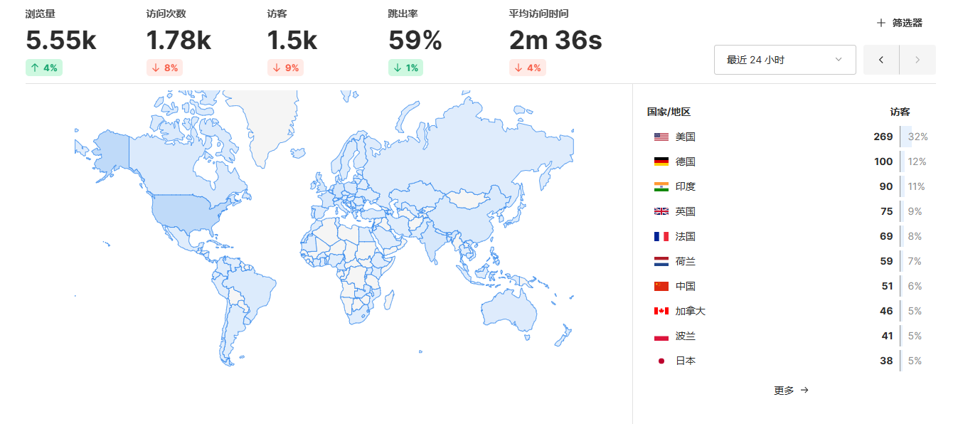 【编号github】开源Umami网站统计源码–免费自部署